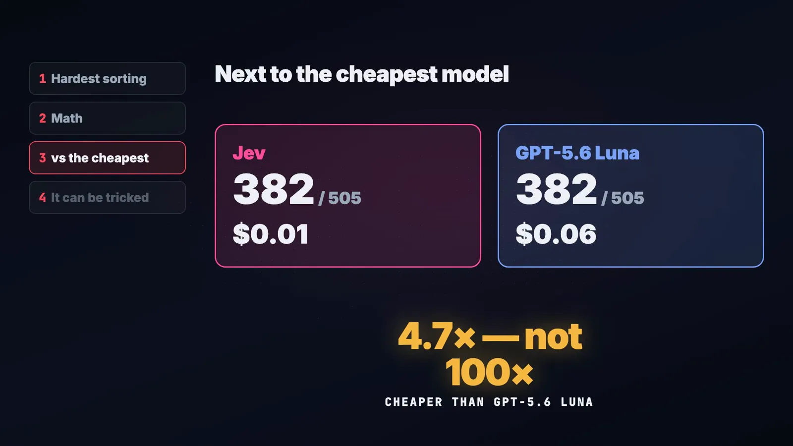 Next to the cheapest model head-to-head card pairing Jev at 382 of 505 correct for 0.01 dollars with GPT-5.6 Luna at 382 of 505 correct for 0.06 dollars, captioned 4.7 times not 100 times cheaper than GPT-5.6 Luna. Next to the cheapest model head-to-head card pairing Jev at 382 of 505 correct for 0.01 dollars with GPT-5.6 Luna at 382 of 505 correct for 0.06 dollars, captioned 4.7 times not 100 times cheaper than GPT-5.6 Luna.