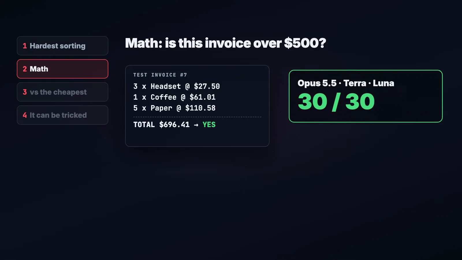 Where Jev loses slide for math showing test invoice 7 with line items totalling 696.41 dollars answered yes, next to a green card reading Opus 5.5, Terra, Luna 30 out of 30. Where Jev loses slide for math showing test invoice 7 with line items totalling 696.41 dollars answered yes, next to a green card reading Opus 5.5, Terra, Luna 30 out of 30.