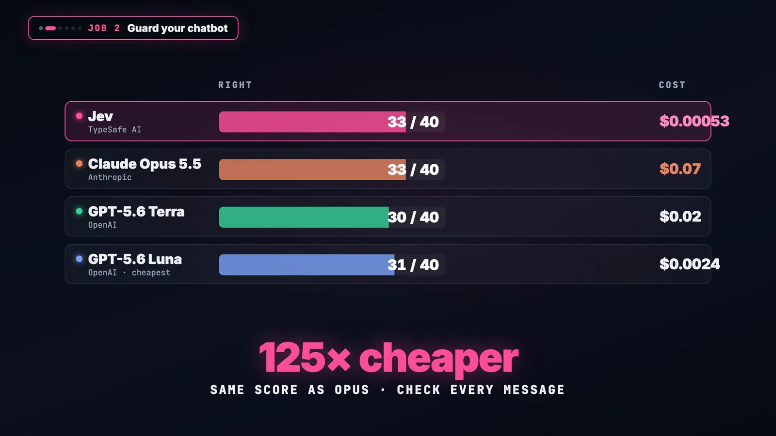 Job 2 guard your chatbot scoreboard where Jev and Claude Opus 5.5 tie at 33 of 40 prompt attacks caught while GPT-5.6 Luna trails at 31 of 40, with a 125 times cheaper same score as Opus banner underneath. Job 2 guard your chatbot scoreboard where Jev and Claude Opus 5.5 tie at 33 of 40 prompt attacks caught while GPT-5.6 Luna trails at 31 of 40, with a 125 times cheaper same score as Opus banner underneath.