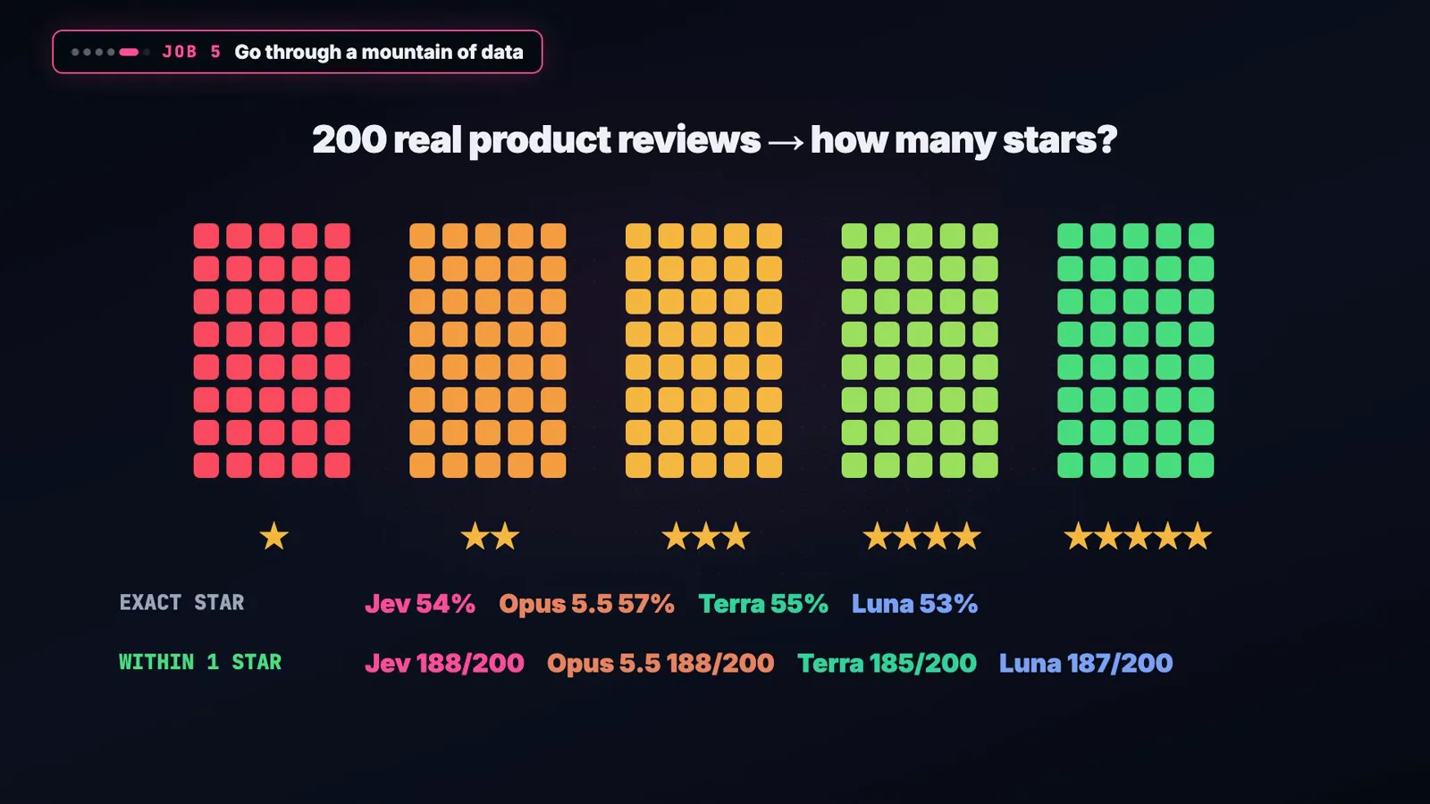 Job 5 dot-matrix chart scoring 200 product reviews by star where the exact star row reads Jev 54 percent against Luna 53 percent and the within one star row reads Jev 188 of 200 against Luna 187 of 200. Job 5 dot-matrix chart scoring 200 product reviews by star where the exact star row reads Jev 54 percent against Luna 53 percent and the within one star row reads Jev 188 of 200 against Luna 187 of 200.