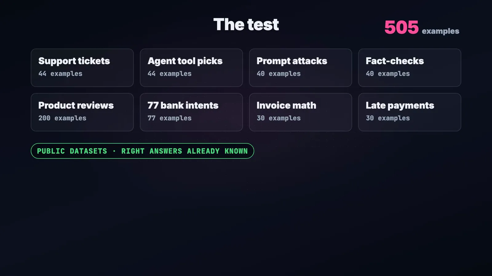 Benchmark setup slide titled The test with 505 examples split across support tickets, agent tool picks, prompt attacks, fact-checks, product reviews, 77 bank intents, invoice math, and late payments, labeled public datasets with right answers already known. Benchmark setup slide titled The test with 505 examples split across support tickets, agent tool picks, prompt attacks, fact-checks, product reviews, 77 bank intents, invoice math, and late payments, labeled public datasets with right answers already known.