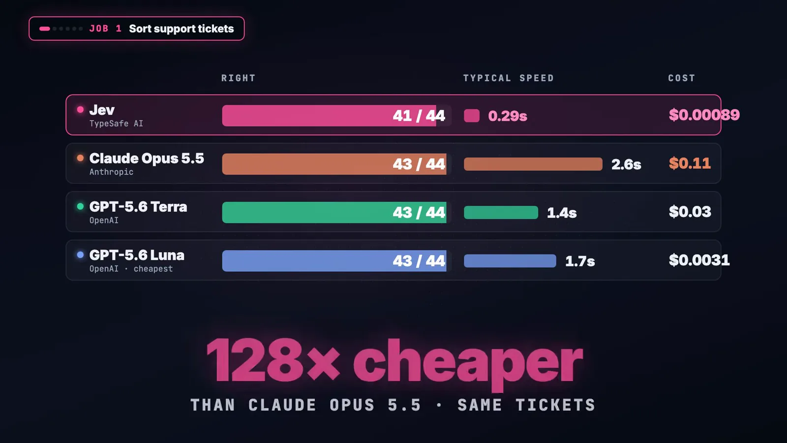 Job 1 sort support tickets scoreboard showing Jev at 41 of 44 right in 0.29 seconds for 0.00089 dollars beside GPT-5.6 Luna at 43 of 44 right in 1.7 seconds for 0.0031 dollars, above a 128 times cheaper than Claude Opus 5.5 banner. Job 1 sort support tickets scoreboard showing Jev at 41 of 44 right in 0.29 seconds for 0.00089 dollars beside GPT-5.6 Luna at 43 of 44 right in 1.7 seconds for 0.0031 dollars, above a 128 times cheaper than Claude Opus 5.5 banner.