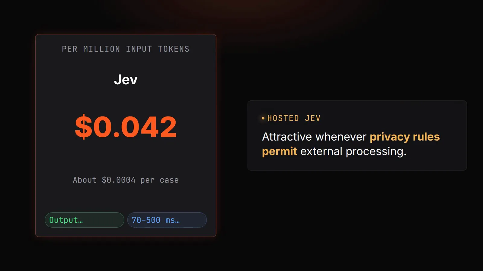 Jev hosted pricing card showing 0.042 dollars per million input tokens, about 0.0004 dollars per case, and an output chip reading 70 to 500 milliseconds