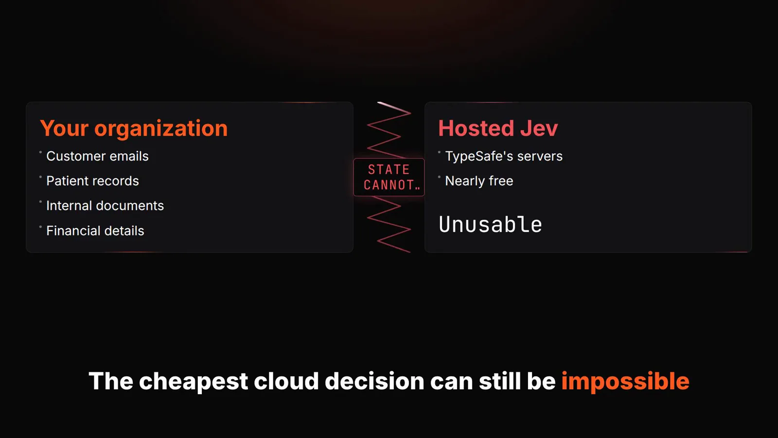 Your organization card listing customer emails, patient records, internal documents and financial details separated from hosted Jev by a state-cannot-leave barrier and marked unusable