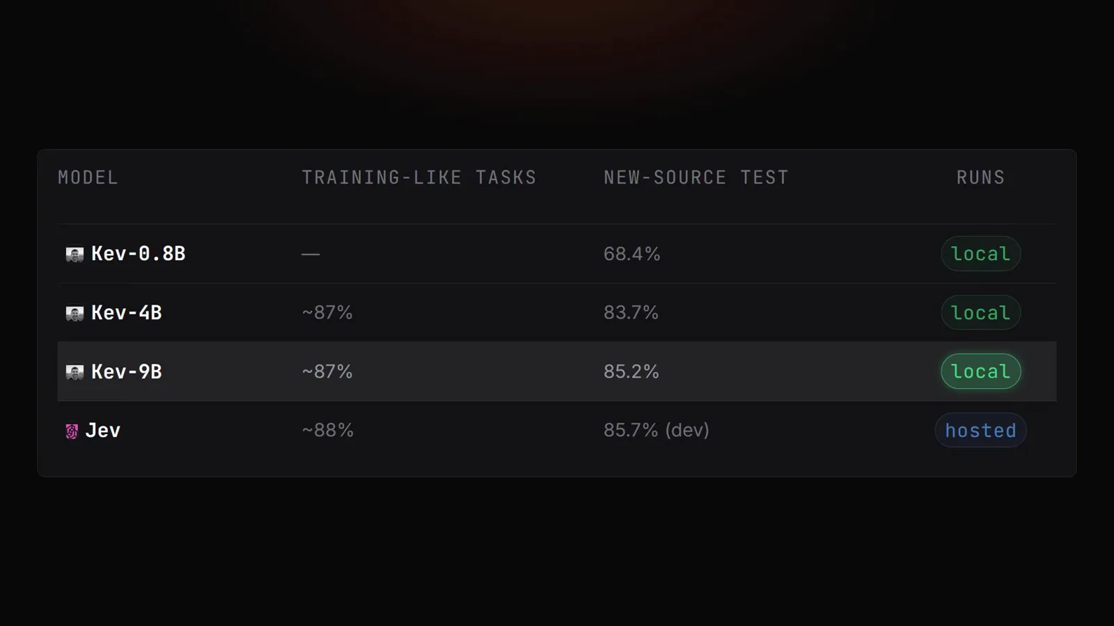 New-source test table where Kev 0.8B scores 68.4 percent, Kev 4B 83.7 percent and Kev 9B 85.2 percent locally against hosted Jev at 85.7 percent