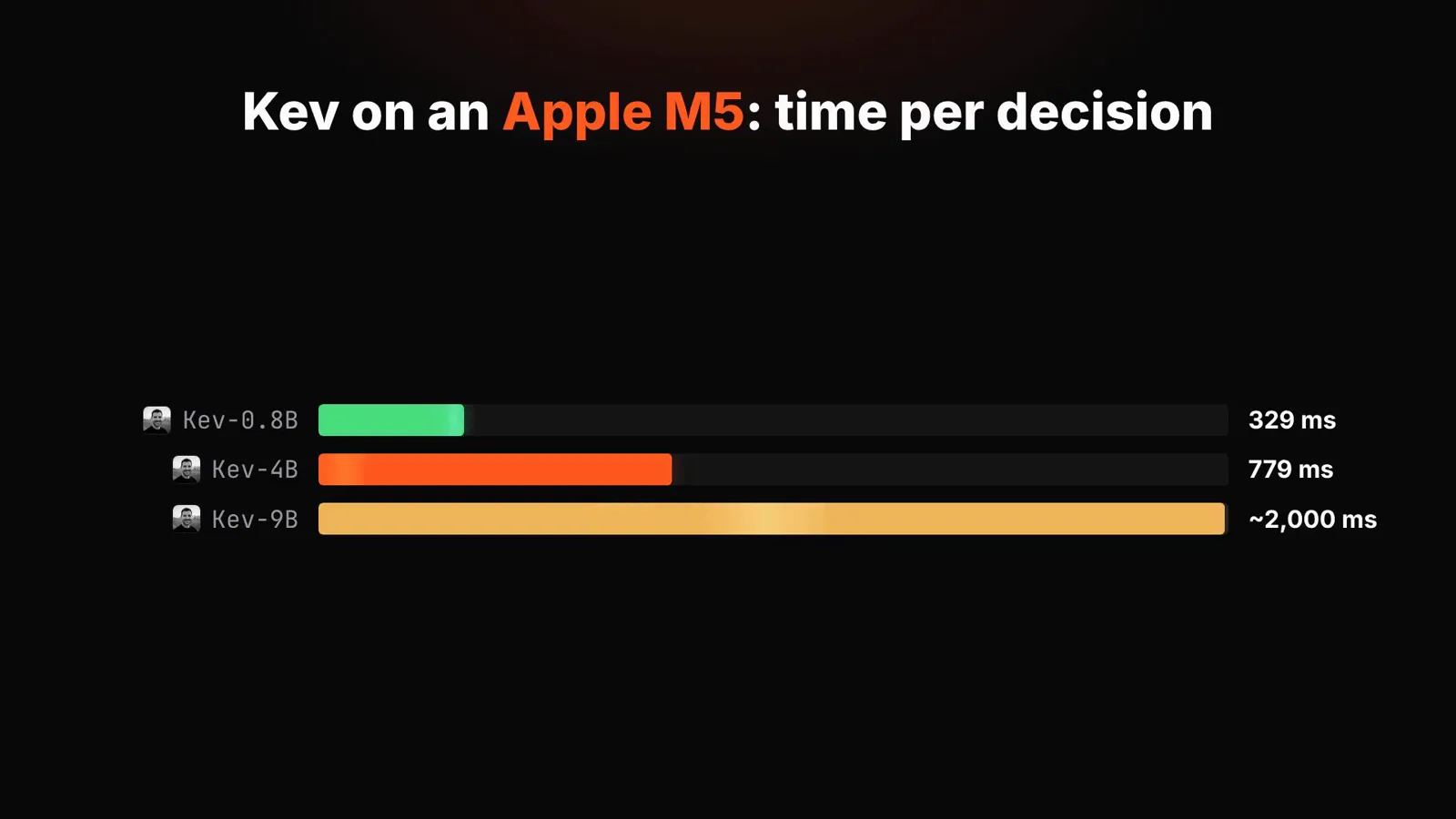 Apple M5 latency chart giving 329 milliseconds per decision for Kev 0.8B, 779 milliseconds for 4B and roughly 2,000 milliseconds for 9B