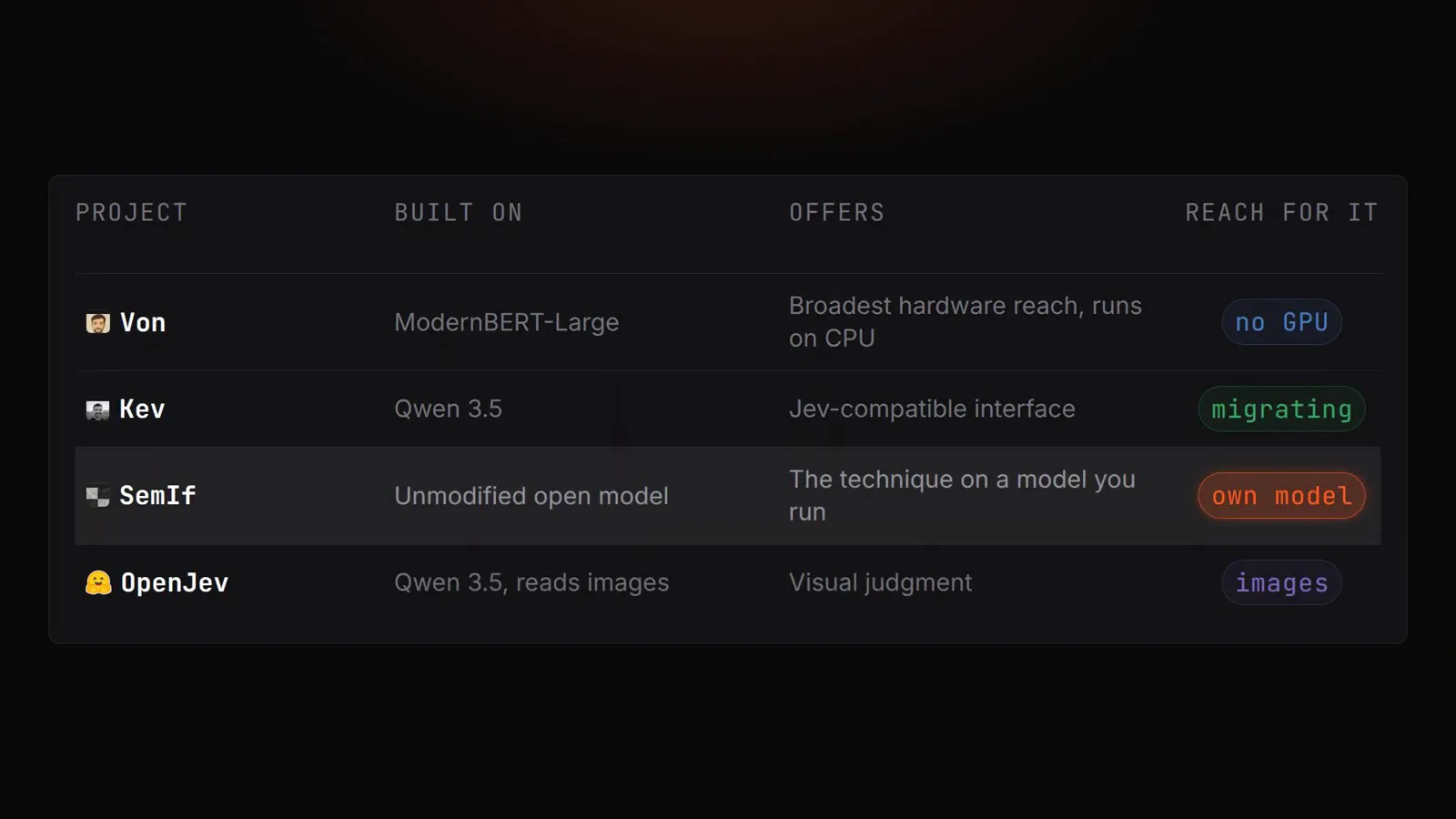 Open ecosystem table matching Von on ModernBERT-Large with no GPU needed, Kev on Qwen 3.5 with a Jev-compatible interface, SemIf on an unmodified open model and OpenJev for visual judgment