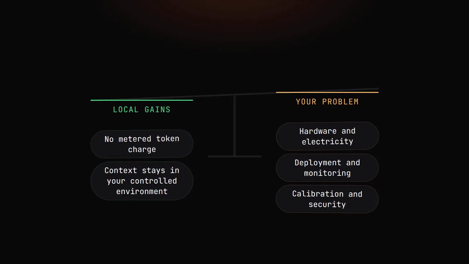 Balance sheet listing local gains such as no metered token charge and context staying in your controlled environment against hardware costs, deployment work and calibration duties
