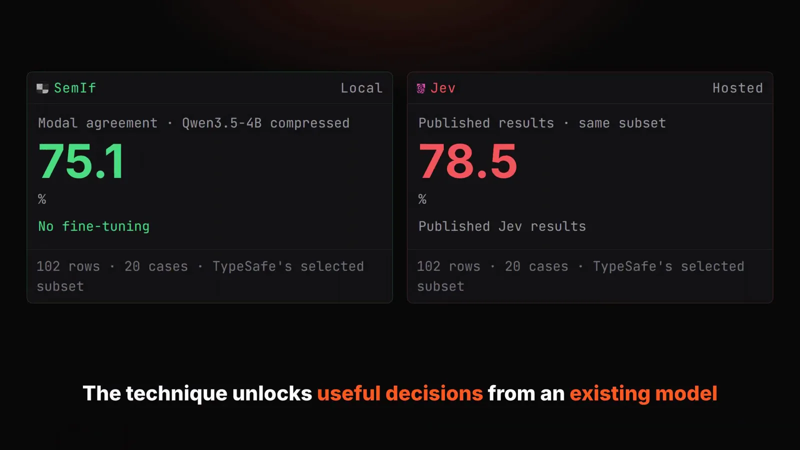 SemIf local card recording 75.1 percent modal agreement from a compressed Qwen3.5 4B with no fine-tuning next to hosted Jev published results of 78.5 percent on the same 102-row subset