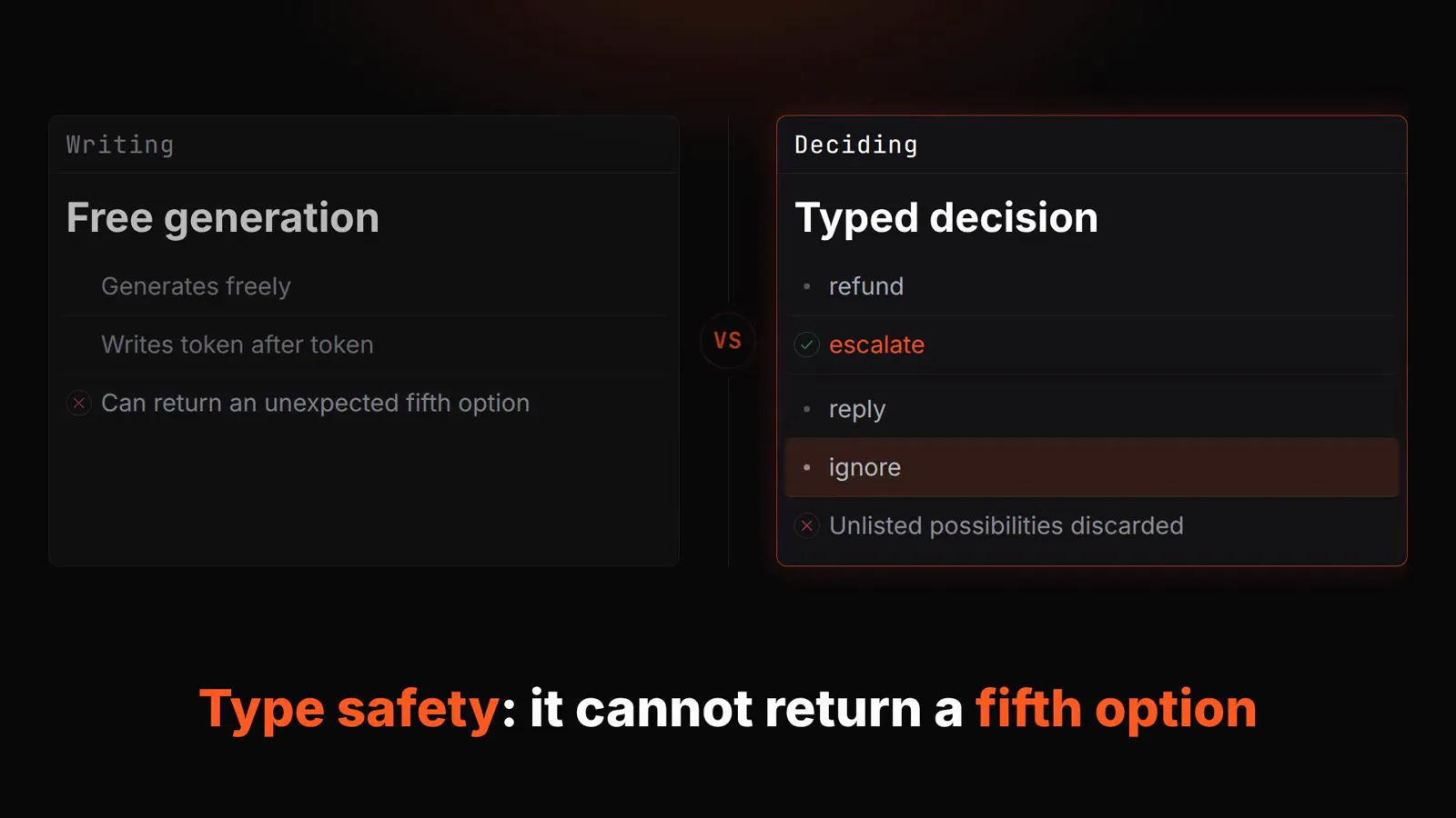 Free generation versus typed decision split card where generation writes token after token but a typed decision must pick refund, escalate, reply or ignore and discards unlisted options