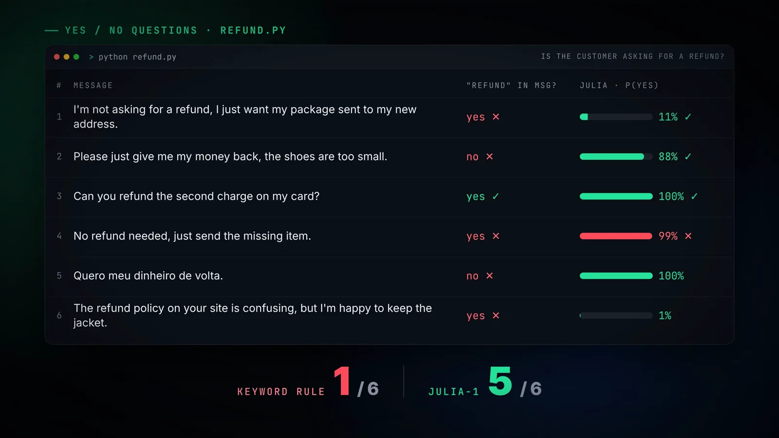 refund.py results table scoring six messages on is the customer asking for a refund, with Julia-1 P(YES) bars at 11, 88, 100, 99, 100 and 1 percent and a keyword rule 1/6 versus Julia-1 5/6 scoreboard