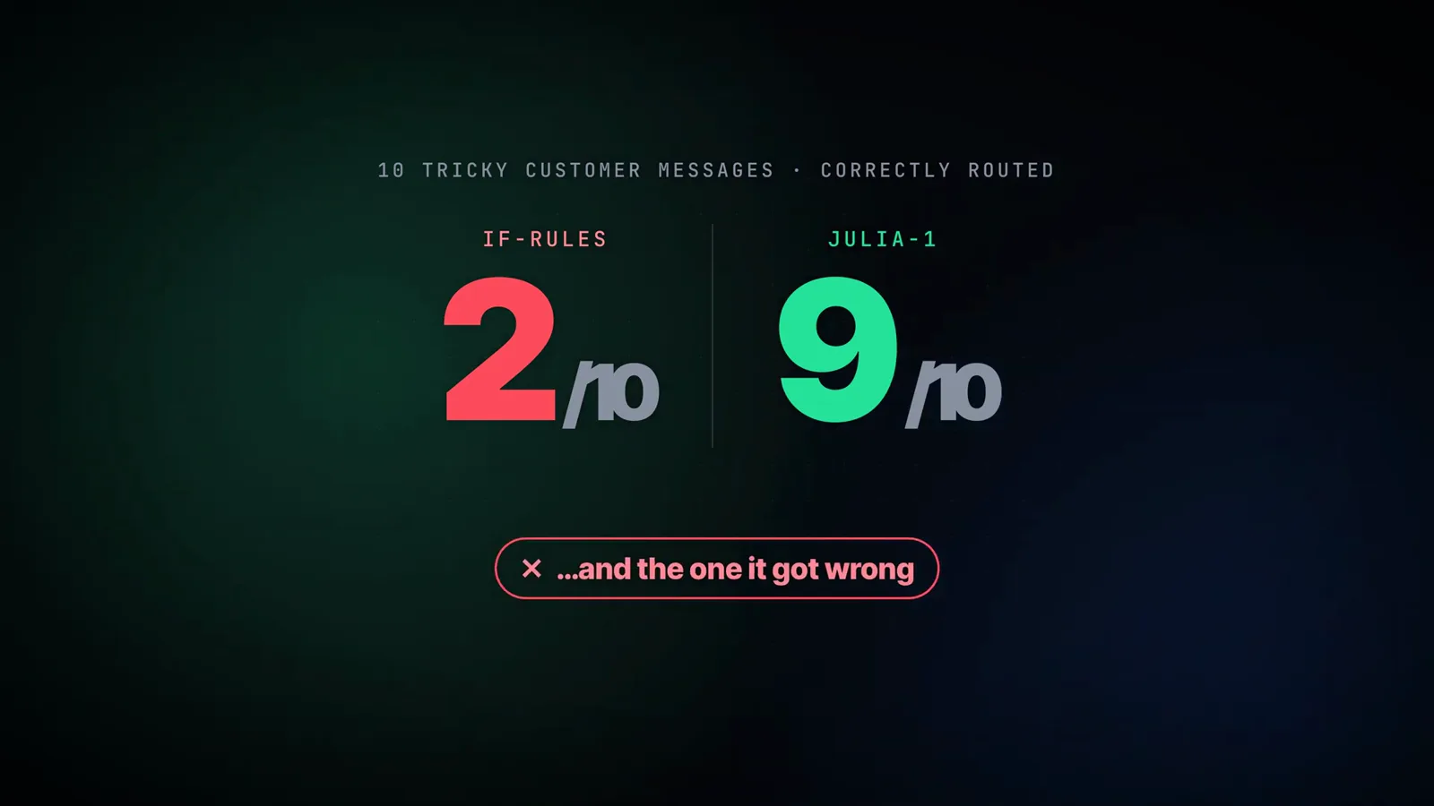 Julia-1 vs if-rules scoreboard showing 10 tricky customer messages correctly routed with keyword rules at 2 out of 10 and Julia-1 at 9 out of 10
