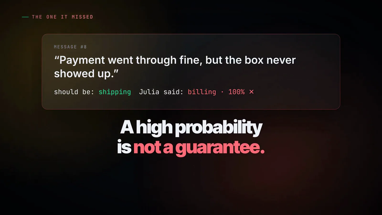The one it missed slide showing message 8 about a payment that went through but a box that never arrived, where Julia-1 answered billing instead of shipping at 100 percent confidence