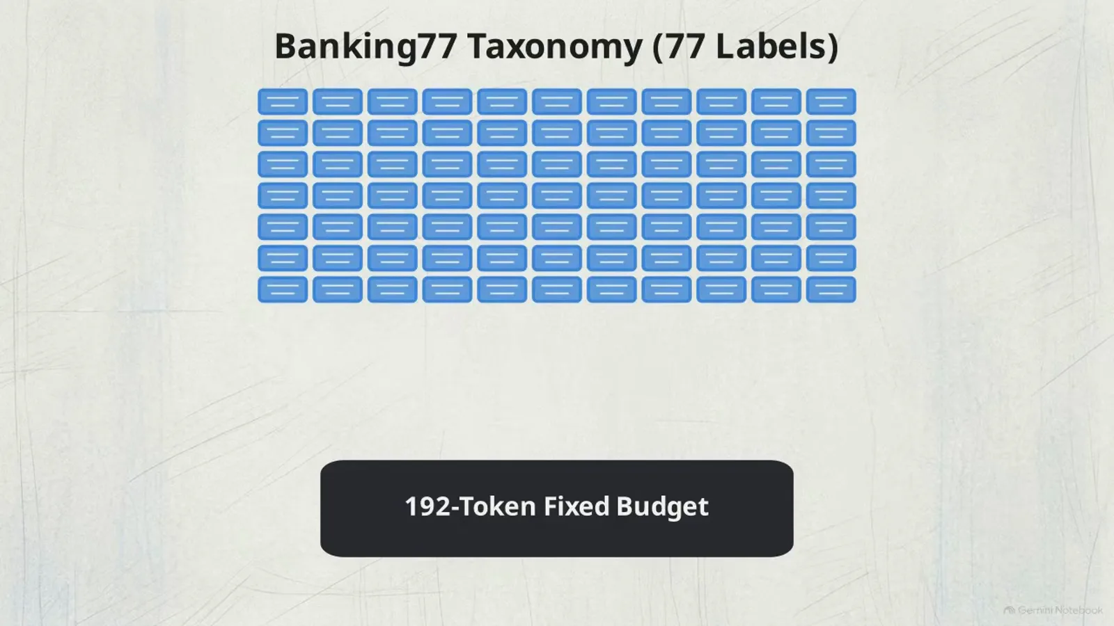 Banking77 taxonomy diagram showing 77 blue option label chips being squeezed into a 192-token fixed budget in the Laya decision engine.