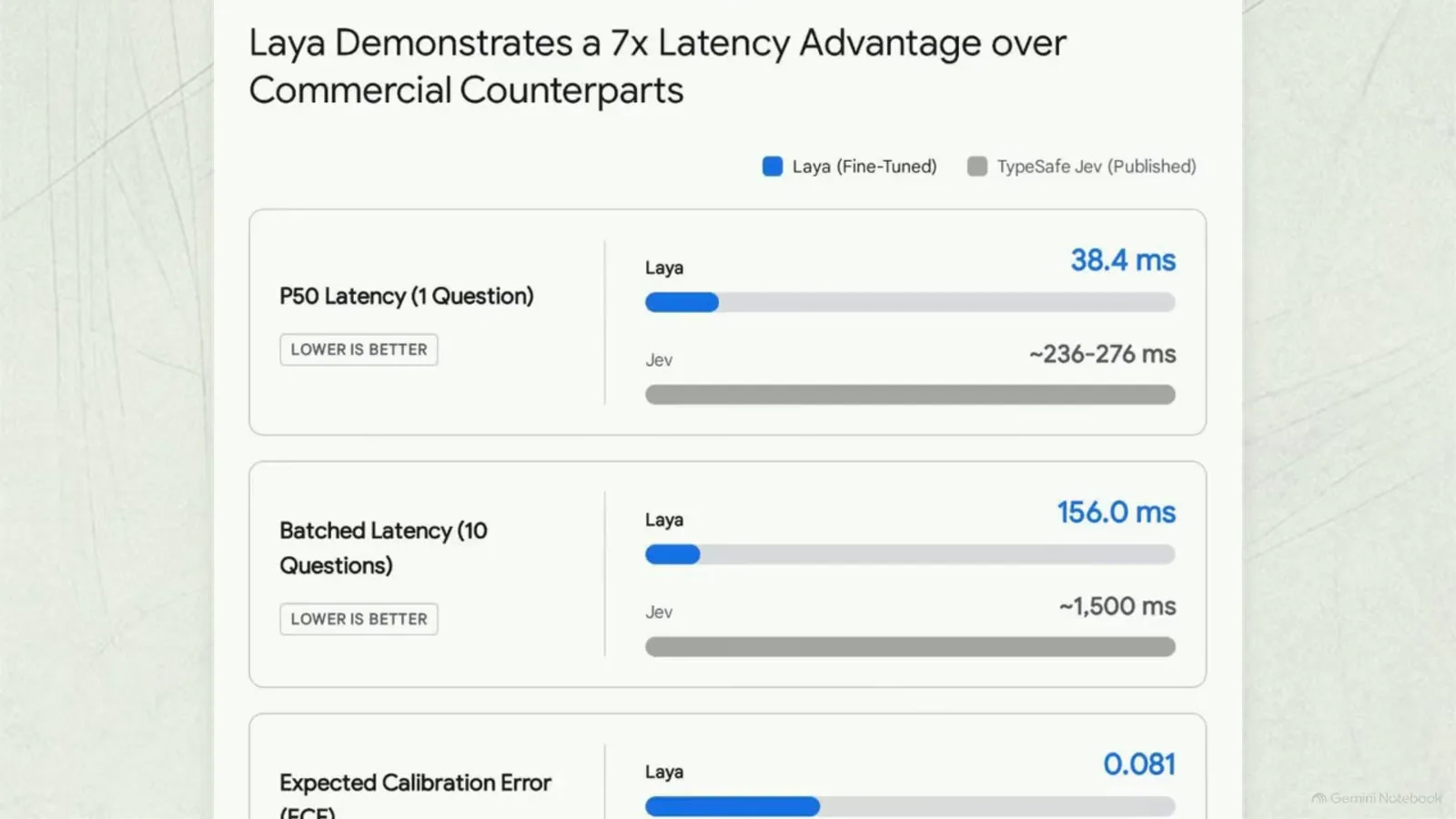 Benchmark card titled Laya Demonstrates a 7x Latency Advantage showing 38.4 ms P50 single-question latency versus 236 to 276 ms, 156.0 ms for ten batched questions, and a 0.081 expected calibration error.