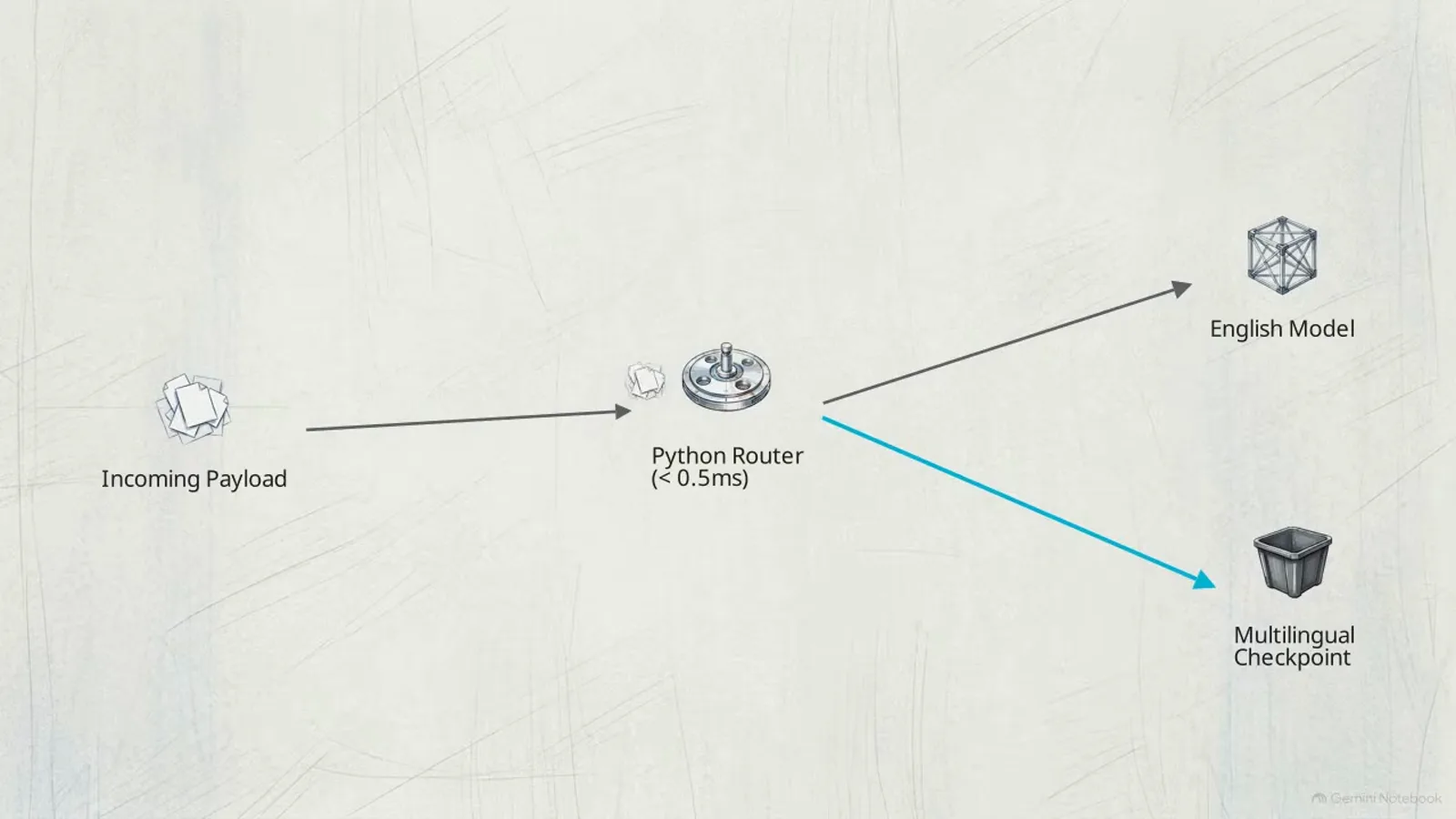 Route mode diagram forwarding an incoming payload through a Python router in under 0.5 ms to either the English model or the Laya multilingual checkpoint.