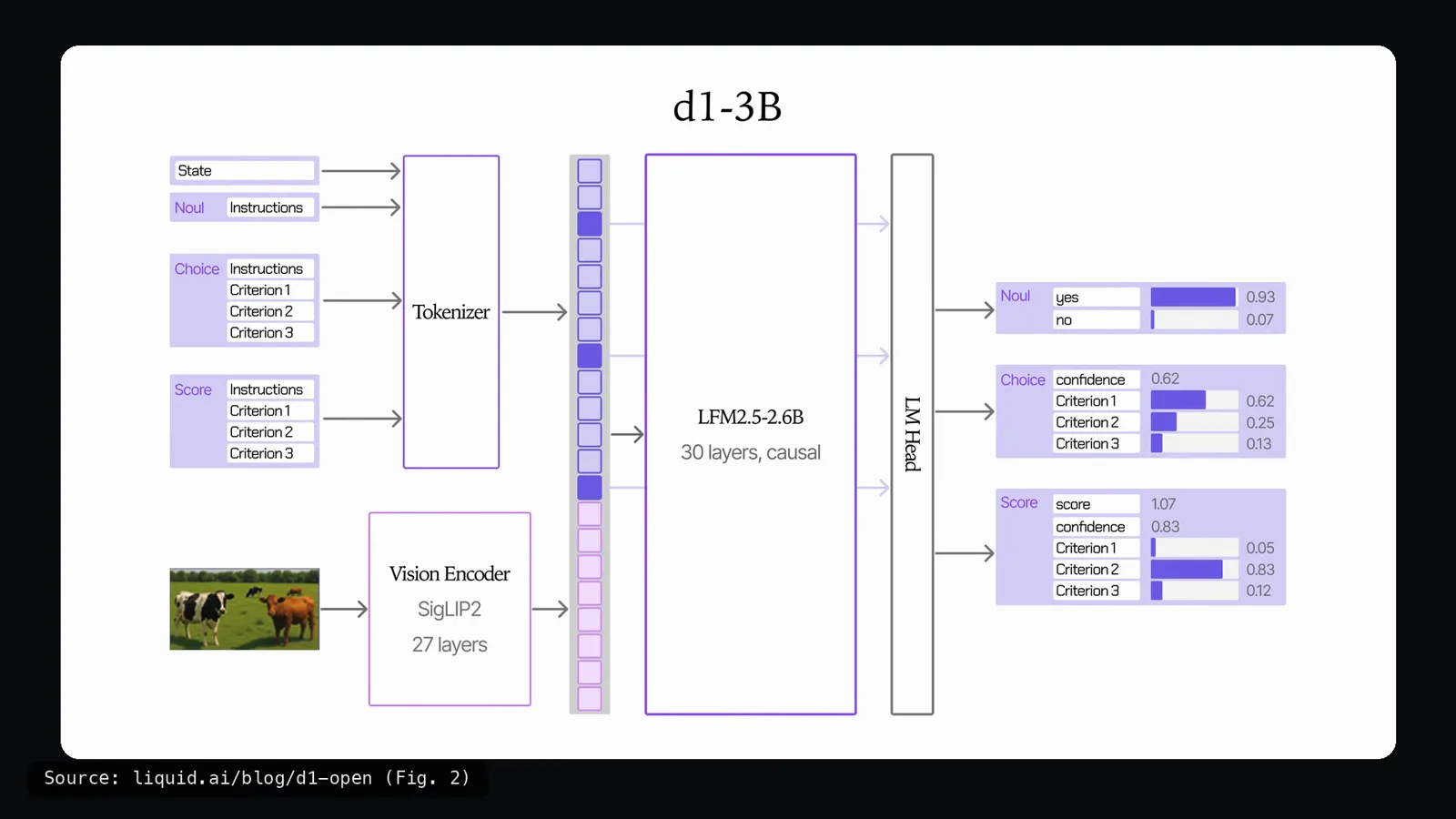 Architecture diagram of d1-3B routing a state and named questions through a tokenizer, a 27-layer SigLIP2 vision encoder, the LFM2.5-2.6B torso of 30 causal layers and an LM head that reads one marked position per question into noul, choice and score distributions.