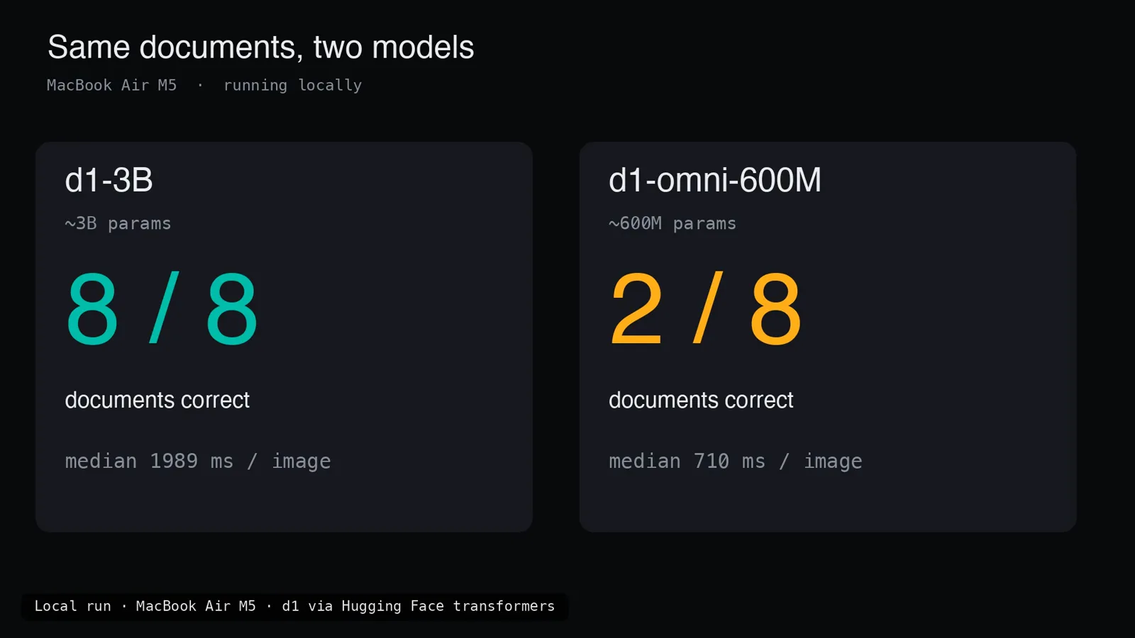 Scorecard titled Same documents, two models showing d1-3B at eight of eight documents correct with a median of 1989 milliseconds per image while d1-omni-600M manages two of eight at 710 milliseconds.