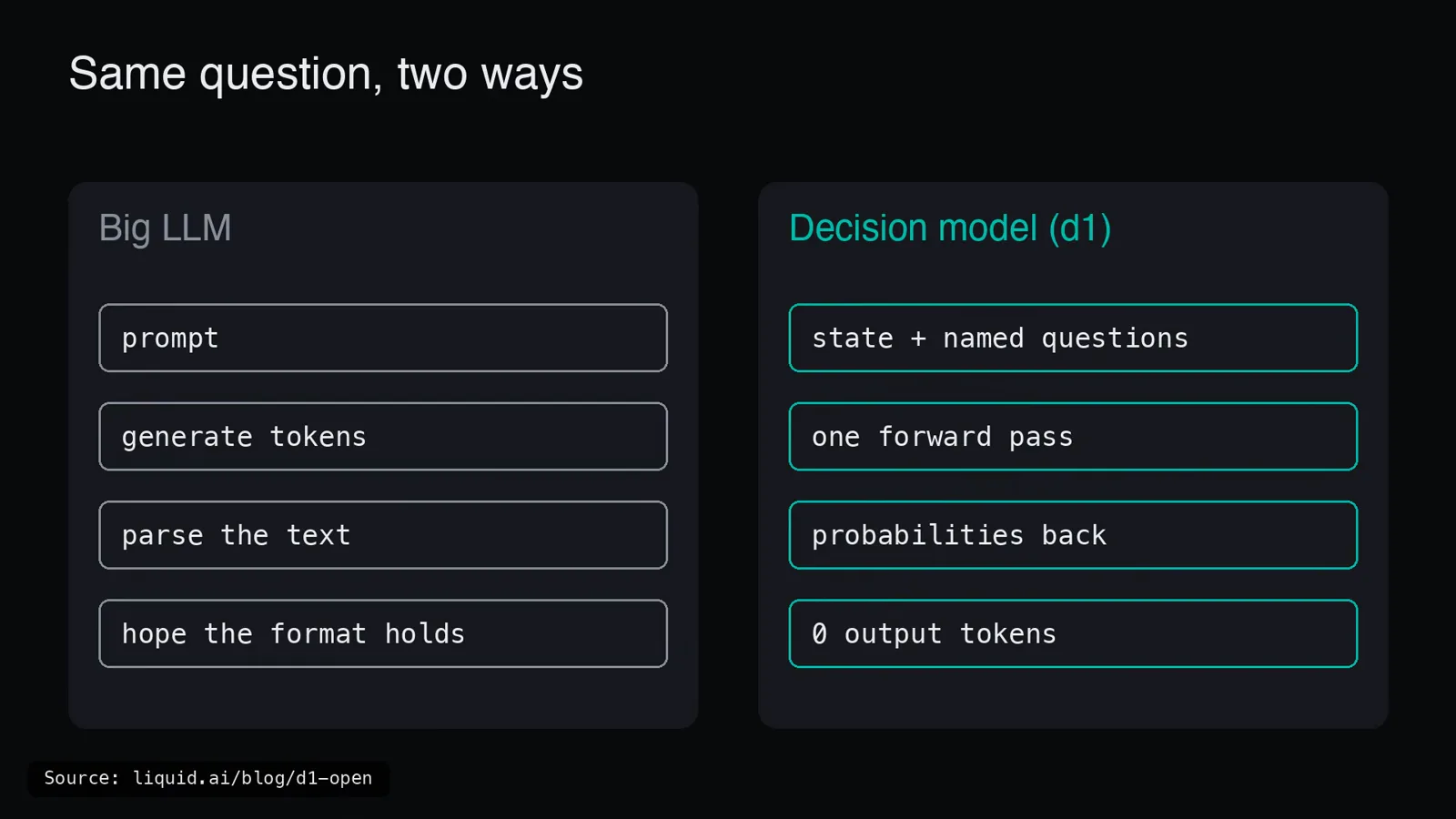 Side-by-side contrast card showing a Big LLM path of prompt, generate tokens, parse the text and hope the format holds against the d1 path of state plus named questions, one forward pass, probabilities back and zero output tokens.