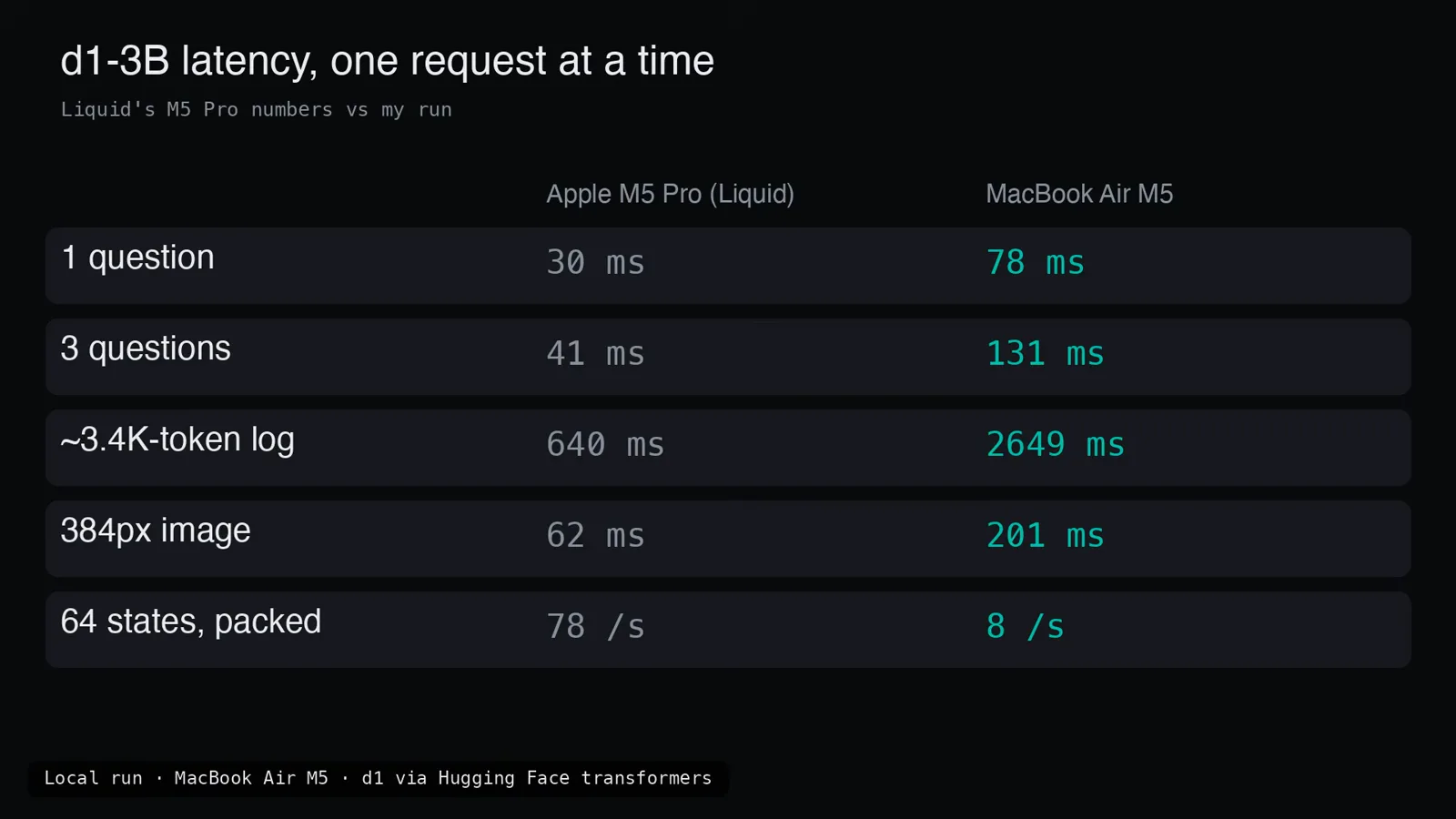 Latency table comparing Liquid’s Apple M5 Pro numbers with the reviewer’s MacBook Air M5 run, listing 78 ms against 30 ms for one question, 2649 ms against 640 ms for a 3.4K-token log, and 8 against 78 states per second when packing 64 states.