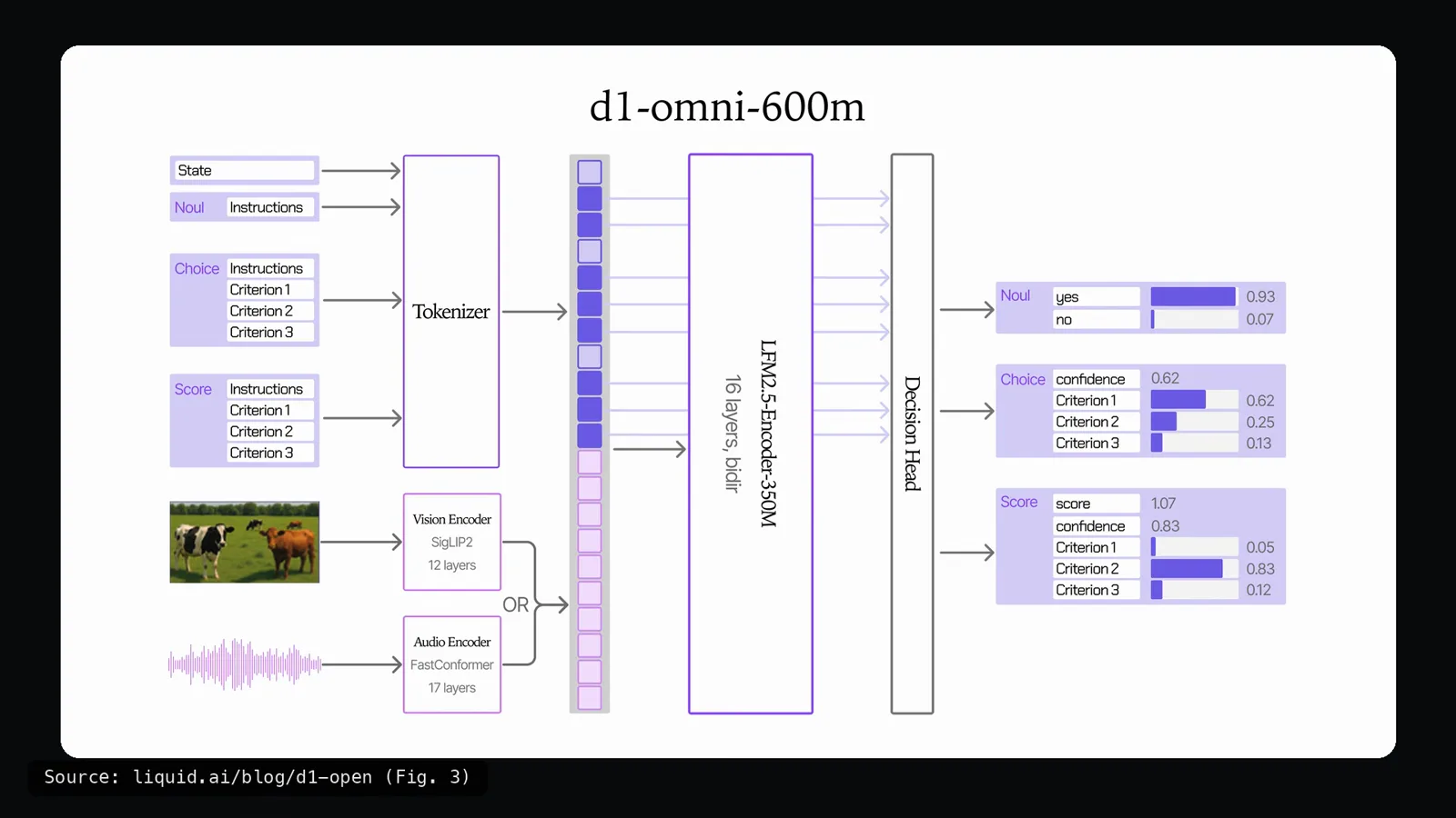 Diagram of the d1-omni-600M model where a bidirectional LFM2.5-Encoder-350M with 16 layers feeds a decision head, taking tokens from a tokenizer plus either a 12-layer SigLIP2 vision encoder or a 17-layer FastConformer audio encoder joined by an OR.