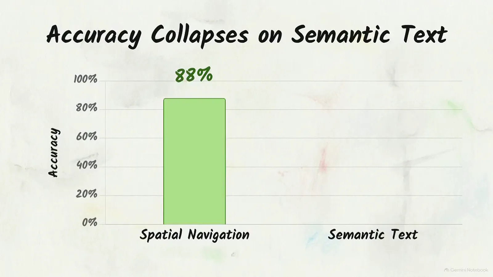 Bar chart titled Accuracy Collapses on Semantic Text showing NanoJev near 88 percent on spatial navigation and a collapsed bar on semantic text Bar chart titled Accuracy Collapses on Semantic Text showing NanoJev near 88 percent on spatial navigation and a collapsed bar on semantic text