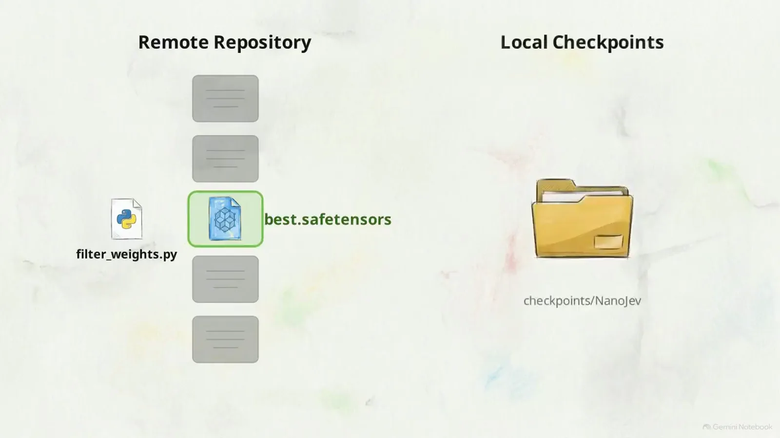 Illustration of a remote NanoJev repository filtered by filter_weights.py down to a highlighted best.safetensors file beside a local checkpoints folder Illustration of a remote NanoJev repository filtered by filter_weights.py down to a highlighted best.safetensors file beside a local checkpoints folder
