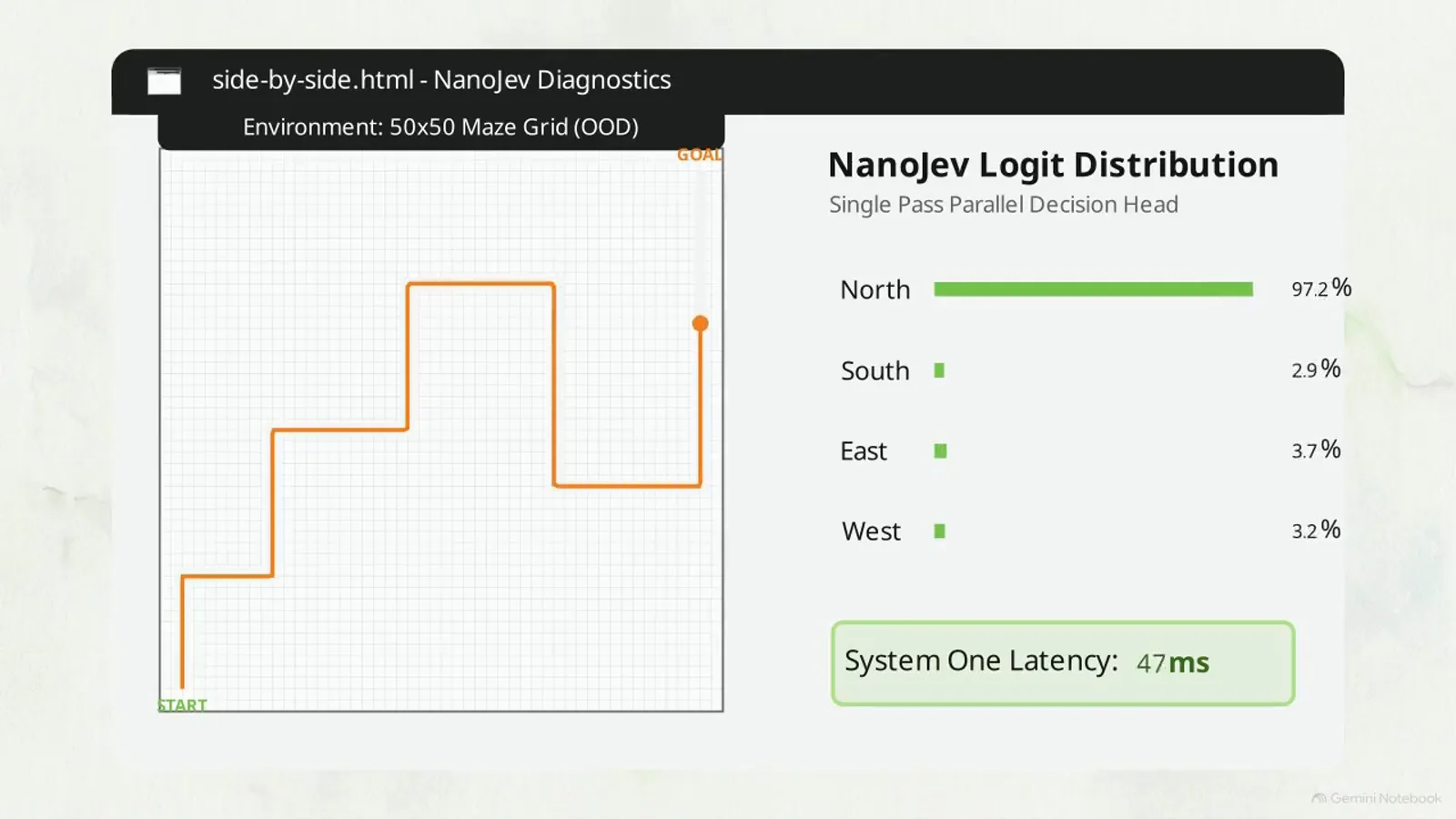 NanoJev diagnostics dashboard showing the model navigating a 50x50 maze grid with North confidence at 97.2 percent and a 47 ms system one latency badge NanoJev diagnostics dashboard showing the model navigating a 50x50 maze grid with North confidence at 97.2 percent and a 47 ms system one latency badge