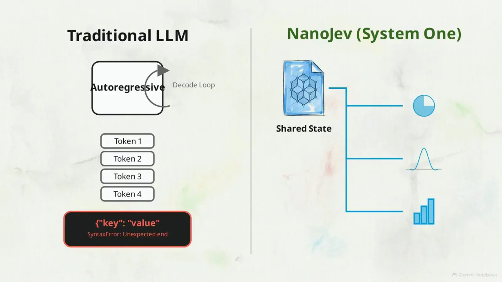 Diagram comparing a traditional LLM autoregressive decode loop producing Token 1 to Token 4 with a JSON sequence key error against NanoJev System One encoding one shared state into parallel probability outputs Diagram comparing a traditional LLM autoregressive decode loop producing Token 1 to Token 4 with a JSON sequence key error against NanoJev System One encoding one shared state into parallel probability outputs