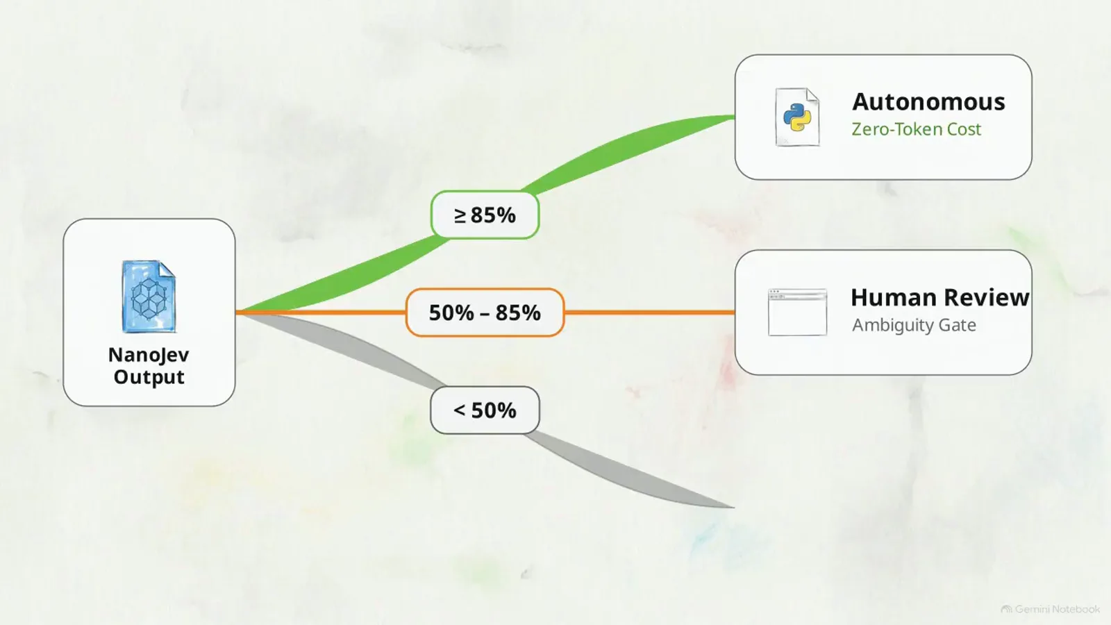 NanoJev routing tree sending outputs above 85 percent to autonomous execution, 50 to 85 percent to human review and below 50 percent to a fallback model NanoJev routing tree sending outputs above 85 percent to autonomous execution, 50 to 85 percent to human review and below 50 percent to a fallback model