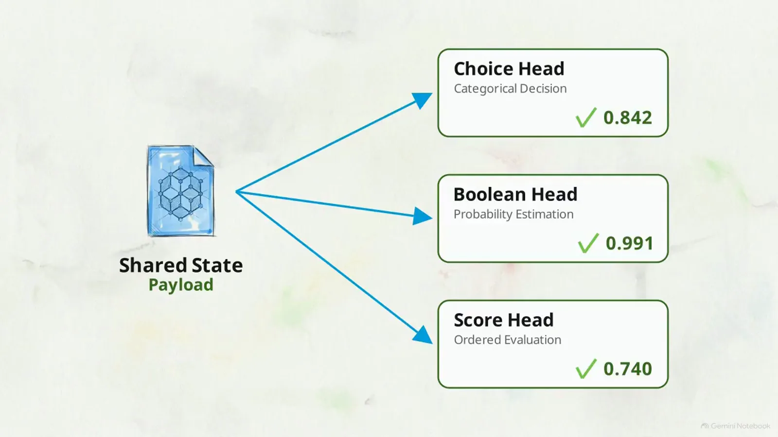 NanoJev diagram of a shared state payload fanning out to a choice head at 0.842, a boolean head at 0.991 and a score head at 0.740 NanoJev diagram of a shared state payload fanning out to a choice head at 0.842, a boolean head at 0.991 and a score head at 0.740