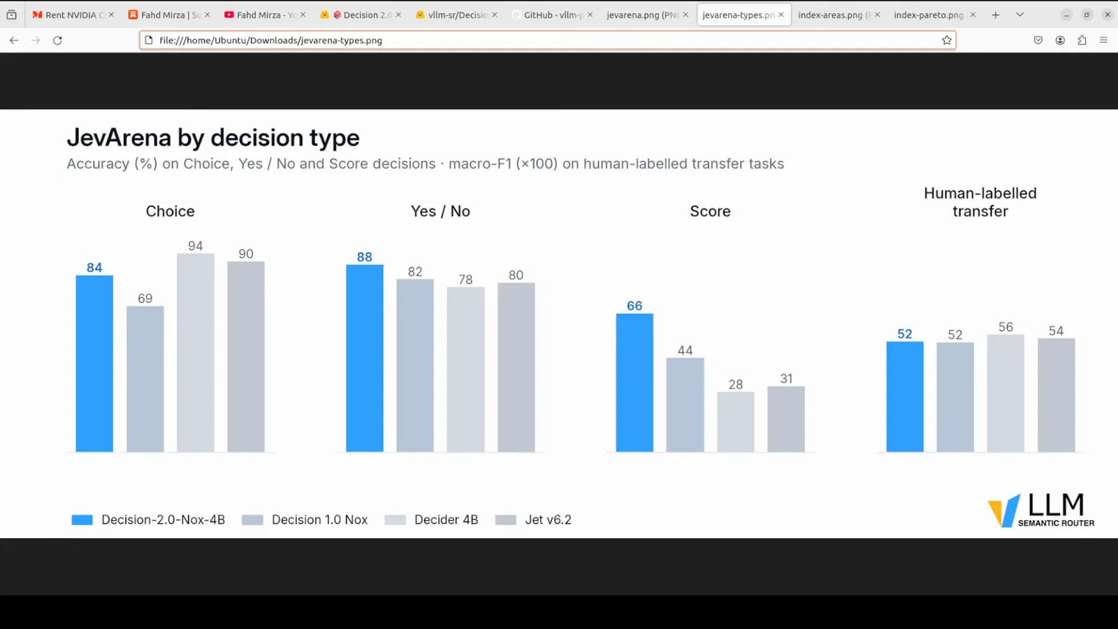 JevArena by decision type chart showing Nox 4B strongest on Yes/No at 88 percent and Score at 66 percent while trailing Decider 4B on Choice