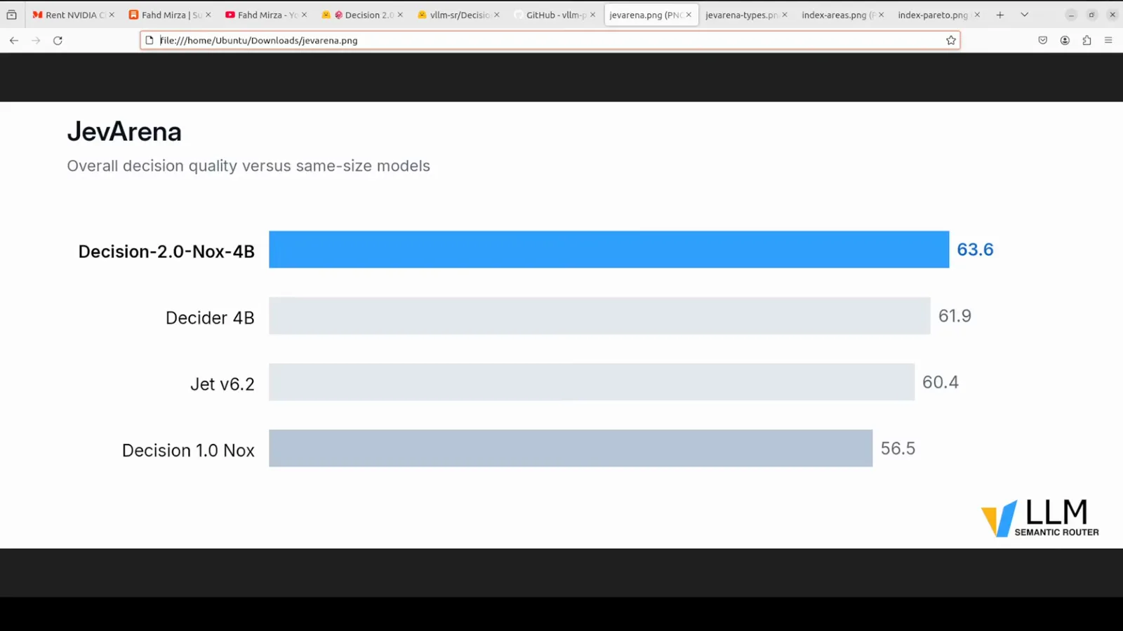 JevArena leaderboard bar chart with Decision-2.0-Nox-4B first in its size class at 63.6 ahead of Decider 4B 61.9, Jet v6.2 60.4 and Decision 1.0 Nox 56.5