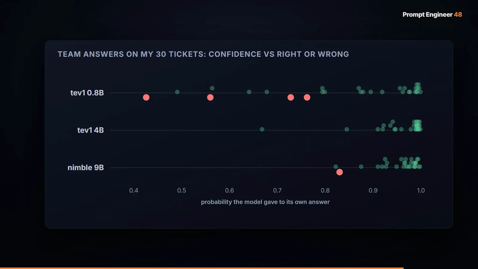 Scatter plot of team answers on 30 tickets showing confidence versus correct or wrong with red wrong answers clustered under the 0.9 send-to-human line Scatter plot of team answers on 30 tickets showing confidence versus correct or wrong with red wrong answers clustered under the 0.9 send-to-human line