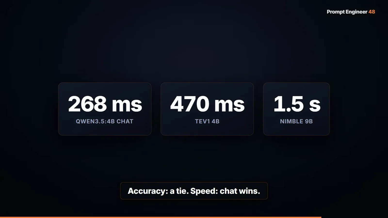 Timing cards comparing 268 ms for JSON-schema-forced Qwen 3.5 4B chat against 470 ms tev1 4B and 1.5 s nimble 9B with the note accuracy is a tie speed chat wins Timing cards comparing 268 ms for JSON-schema-forced Qwen 3.5 4B chat against 470 ms tev1 4B and 1.5 s nimble 9B with the note accuracy is a tie speed chat wins