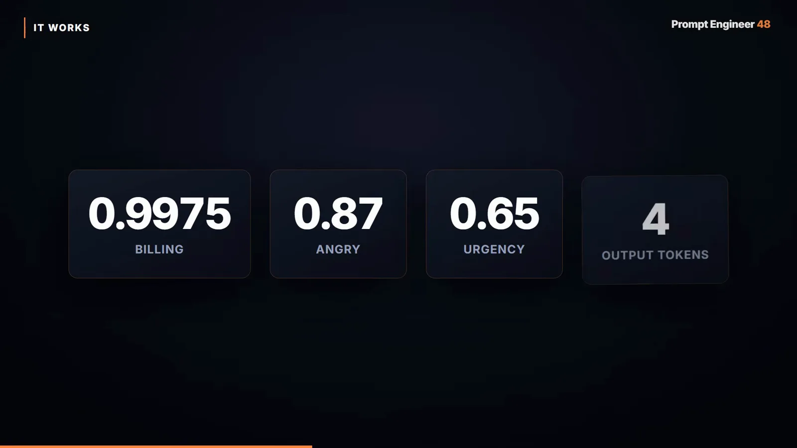 Result cards showing billing 0.9975, angry 0.87, urgency 0.65 and 4 output tokens from one systemone request Result cards showing billing 0.9975, angry 0.87, urgency 0.65 and 4 output tokens from one systemone request