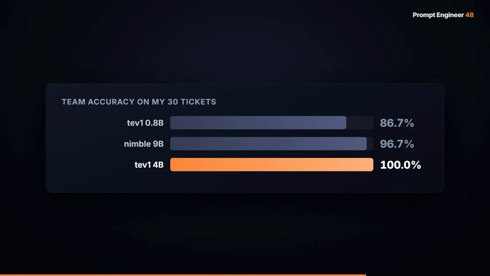 Bar chart of team accuracy on 30 self-labeled tickets with tev1 0.8b at 86.7 percent, nimble 9b at 96.7 percent and tev1 4b at 100 percent Bar chart of team accuracy on 30 self-labeled tickets with tev1 0.8b at 86.7 percent, nimble 9b at 96.7 percent and tev1 4b at 100 percent