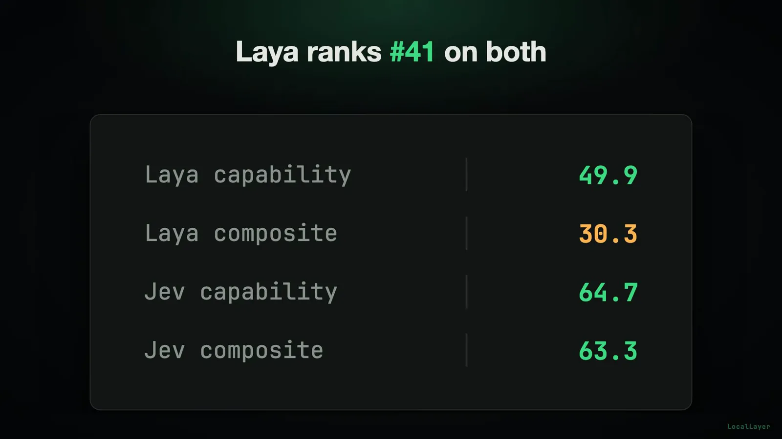 Ollaya leaderboard card Laya ranks #41 on both, contrasting Laya capability 49.9 and composite 30.3 with Jev capability 64.7 and composite 63.3. Ollaya leaderboard card Laya ranks #41 on both, contrasting Laya capability 49.9 and composite 30.3 with Jev capability 64.7 and composite 63.3.