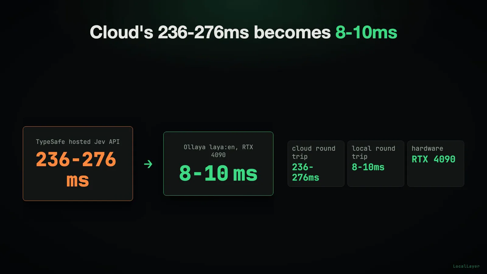 Ollaya latency comparison card titled Cloud's 236-276ms becomes 8-10ms, pairing a TypeSafe hosted Jev API card with an Ollaya laya:en on RTX 4090 card plus round-trip chips. Ollaya latency comparison card titled Cloud's 236-276ms becomes 8-10ms, pairing a TypeSafe hosted Jev API card with an Ollaya laya:en on RTX 4090 card plus round-trip chips.