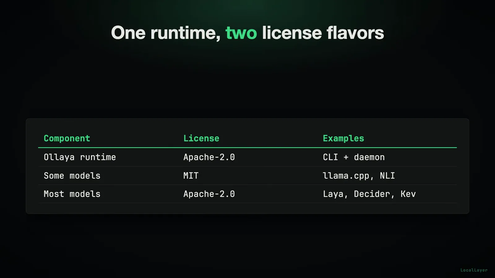 Ollaya license table One runtime, two license flavors listing Apache-2.0 for the CLI and daemon runtime, MIT for llama.cpp and NLI models, Apache-2.0 for Laya, Decider and Kev. Ollaya license table One runtime, two license flavors listing Apache-2.0 for the CLI and daemon runtime, MIT for llama.cpp and NLI models, Apache-2.0 for Laya, Decider and Kev.