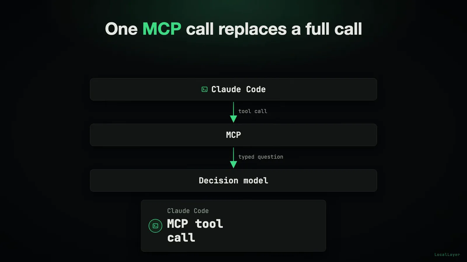 Ollaya MCP diagram One MCP call replaces a full call flowing from Claude Code through a tool call and a typed question down to the decision model. Ollaya MCP diagram One MCP call replaces a full call flowing from Claude Code through a tool call and a typed question down to the decision model.