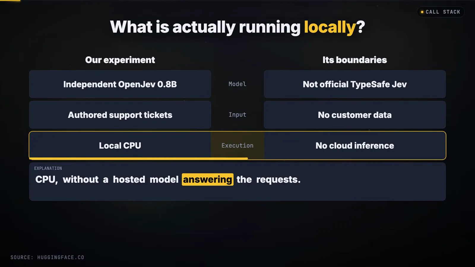 What is actually running locally card contrasting the independent OpenJev 0.8B model, authored support tickets and local CPU execution against not official TypeSafe Jev, no customer data and no cloud inference