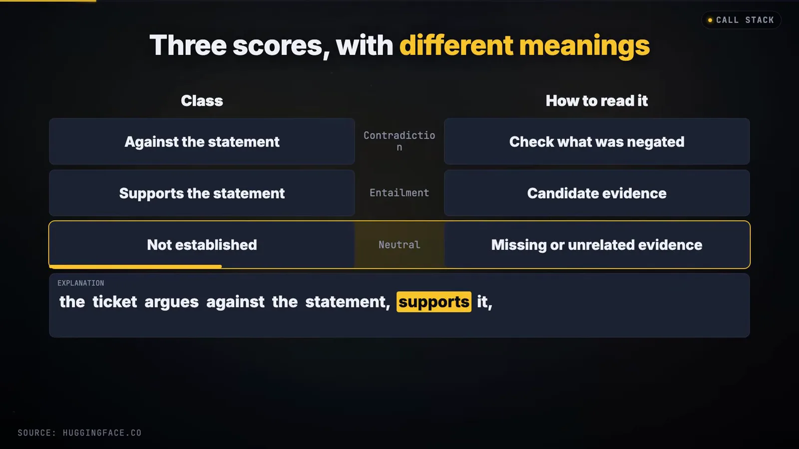 Three scores with different meanings table explaining contradiction as check what was negated, entailment as candidate evidence and neutral as missing or unrelated evidence