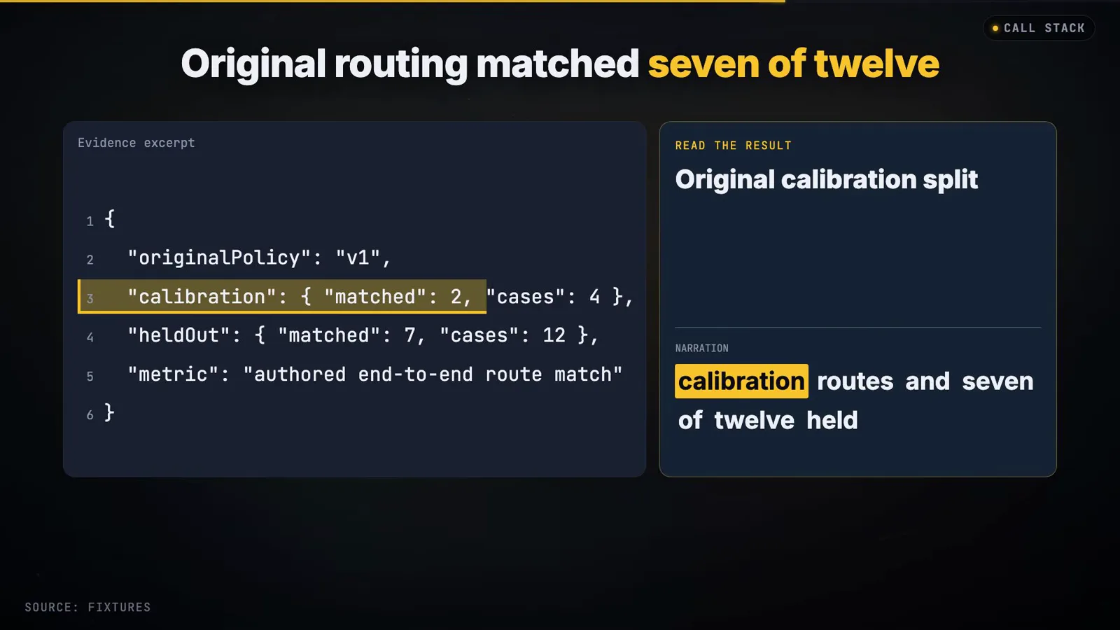 Original routing matched seven of twelve card with JSON reading calibration matched 2 of 4 and heldOut matched 7 of 12 under the authored end-to-end route match metric