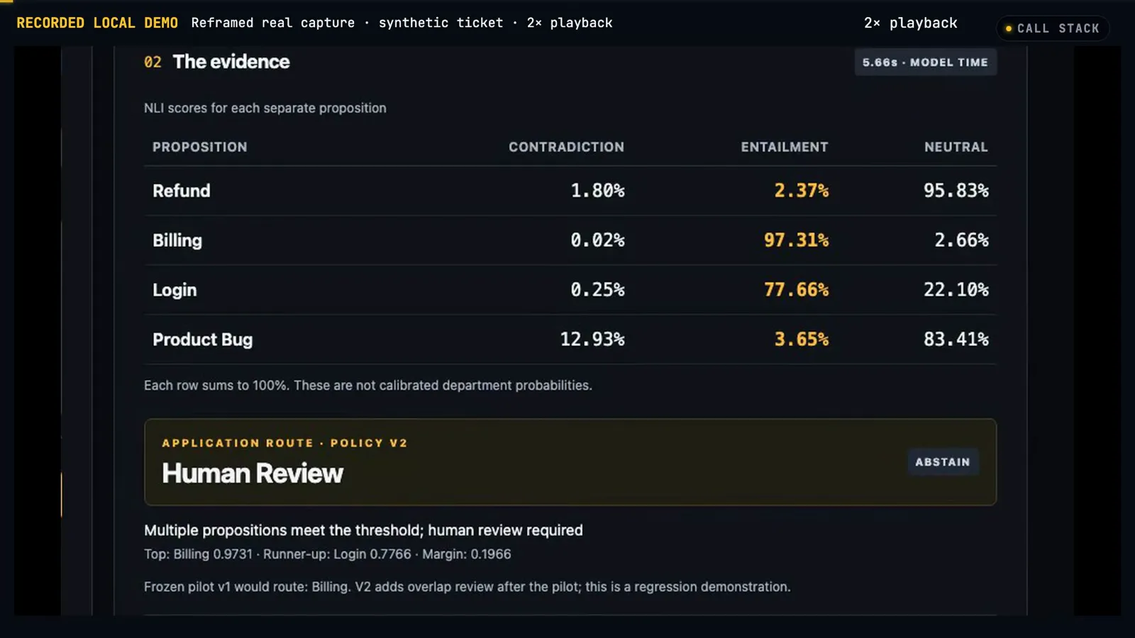 Evidence table with billing entailment at 97.31 percent and login at 77.66 percent both above threshold, routed to Human Review with an abstain badge under policy v2