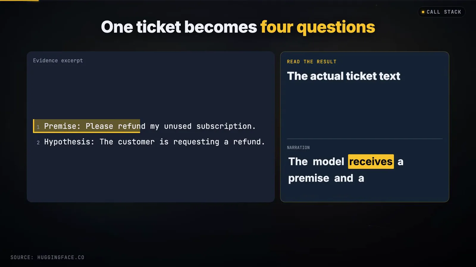 One ticket becomes four questions card showing the premise please refund my unused subscription paired with the hypothesis the customer is requesting a refund