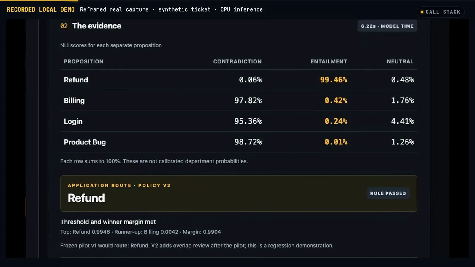 OpenJev evidence table listing refund entailment at 99.46 percent with billing, login and product bug below one percent, and the application route banner selecting refund with rule passed