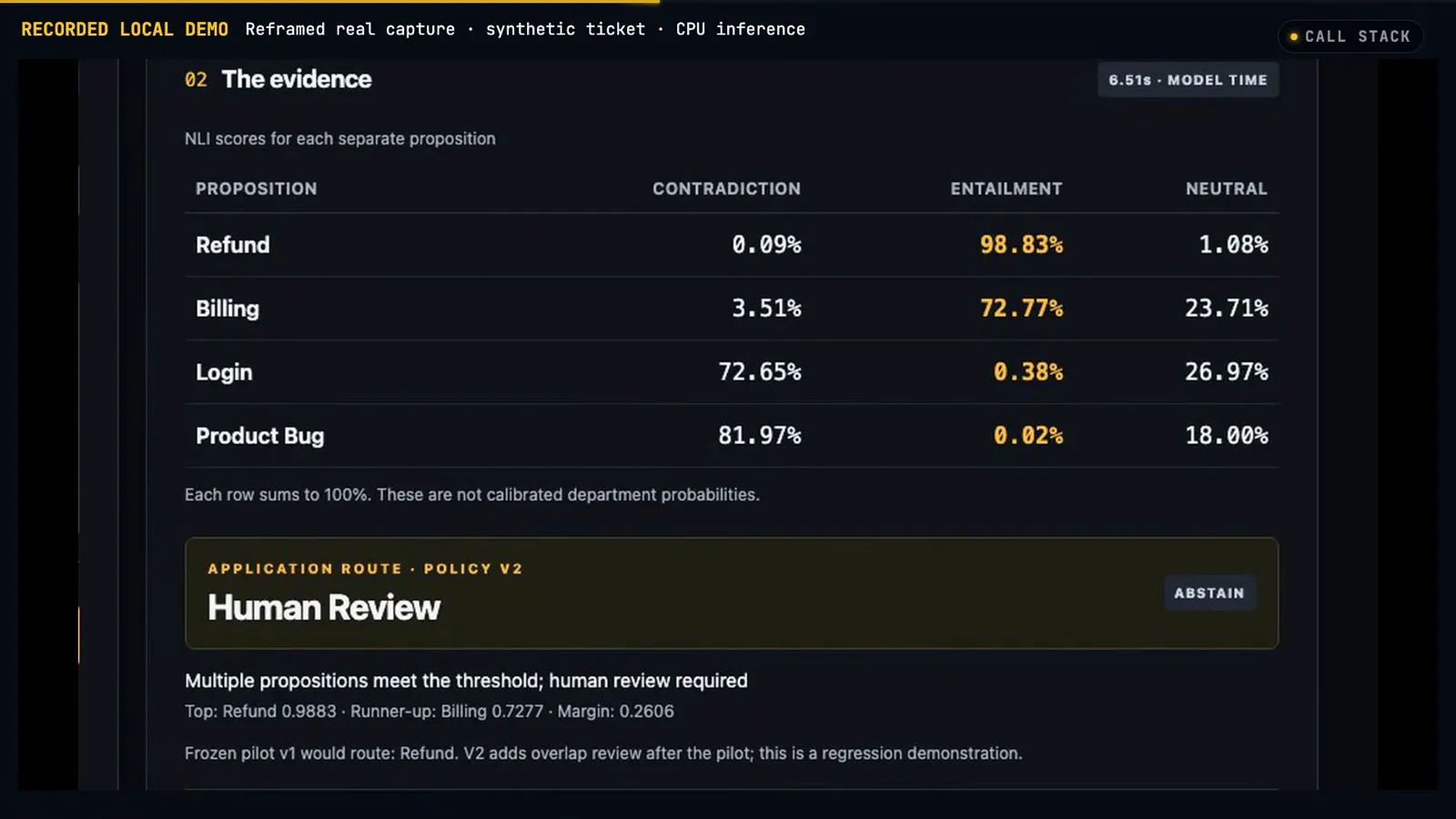 Human review evidence table for the cancelled-yesterday refund ticket where refund entailment 98.83 percent and billing 72.77 percent trigger the v2 overlap deferral