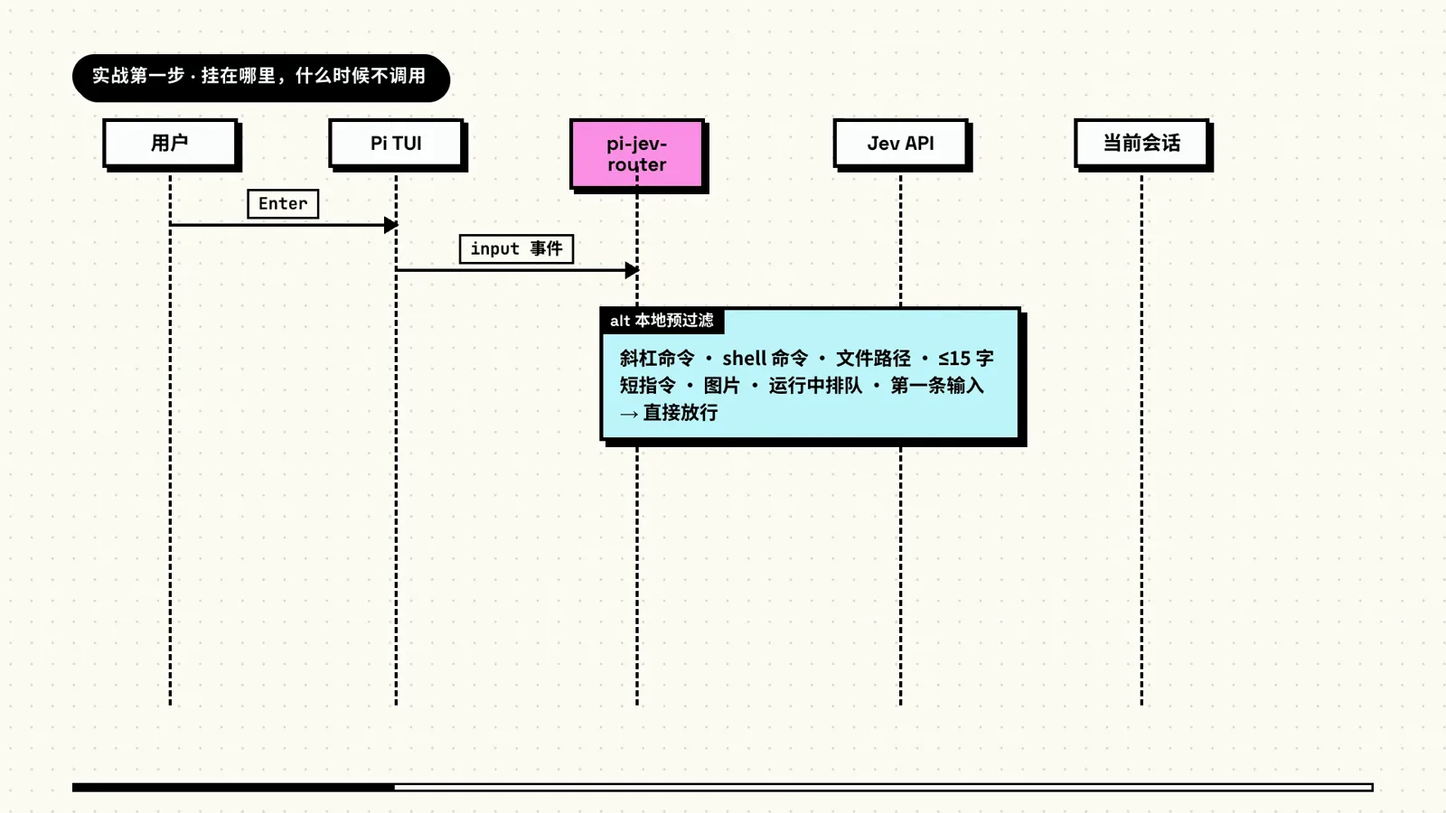 Sequence diagram of user, Pi TUI, pi-jev-router, Jev API and current session with the input event hook and a local pass-through card for slash commands shell commands and short inputs Sequence diagram of user, Pi TUI, pi-jev-router, Jev API and current session with the input event hook and a local pass-through card for slash commands shell commands and short inputs