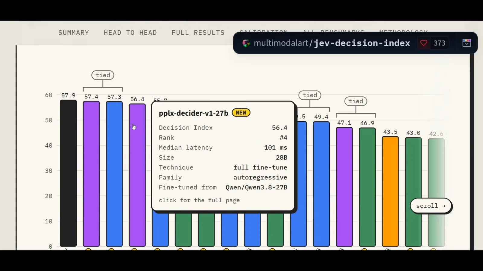 Jev Decision Index summary chart whose hover card reads pplx-decider-v1-27b, Decision Index 56.4, Rank 4, median latency 101 ms, size 28B, full fine-tune of Qwen/Qwen3.8-27B. Jev Decision Index summary chart whose hover card reads pplx-decider-v1-27b, Decision Index 56.4, Rank 4, median latency 101 ms, size 28B, full fine-tune of Qwen/Qwen3.8-27B.